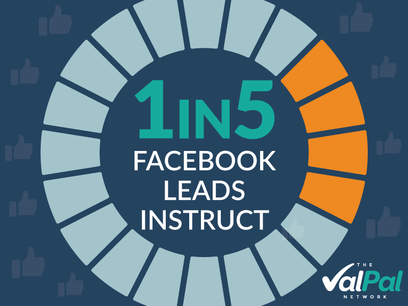 One in Five Facebook Leads Instruct An Estate Agent